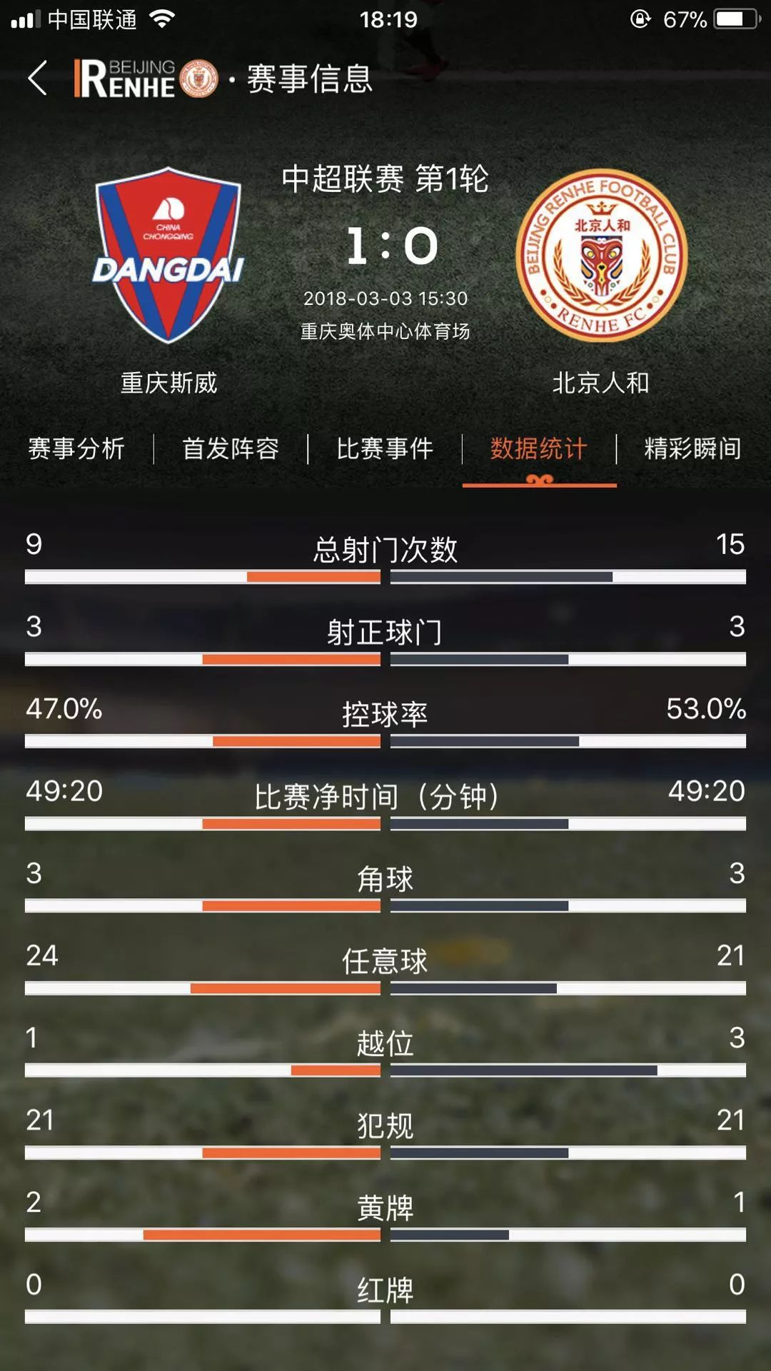 包含北京人和主场战平重庆斯威，积分榜位置保持不变的词条
